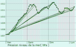 Graphe de la pression atmosphrique prvue pour Breldange