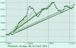 Graphe de la pression atmosphrique prvue pour Alscheid