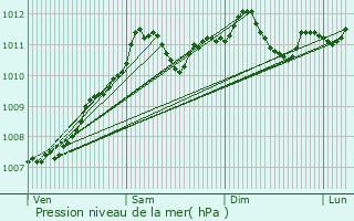 Graphe de la pression atmosphrique prvue pour Ringel