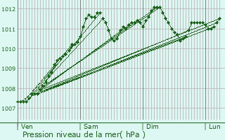 Graphe de la pression atmosphrique prvue pour Everlange