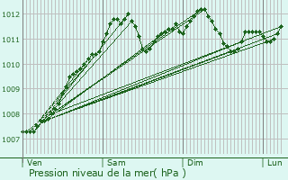 Graphe de la pression atmosphrique prvue pour Kopstal