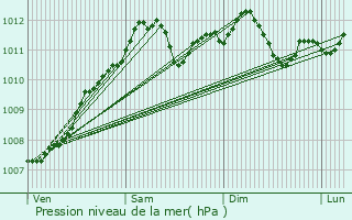 Graphe de la pression atmosphrique prvue pour Merl