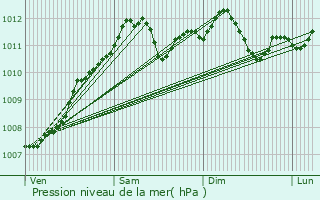 Graphe de la pression atmosphrique prvue pour Weissenhof