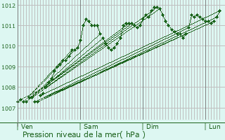 Graphe de la pression atmosphrique prvue pour Stockem