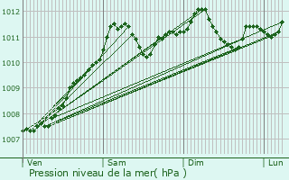 Graphe de la pression atmosphrique prvue pour Heischtergronn