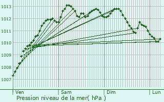 Graphe de la pression atmosphrique prvue pour Sarzeau