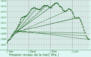 Graphe de la pression atmosphrique prvue pour Erquy