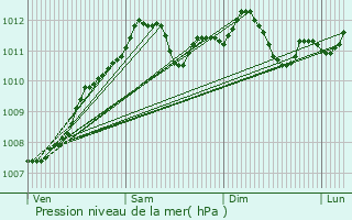 Graphe de la pression atmosphrique prvue pour Bettembourg