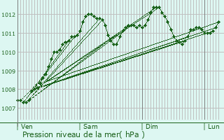 Graphe de la pression atmosphrique prvue pour Hettange-Grande