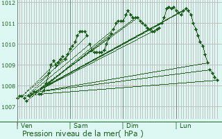 Graphe de la pression atmosphrique prvue pour Vresse-sur-Semois