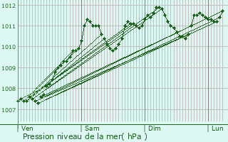 Graphe de la pression atmosphrique prvue pour Hachiville