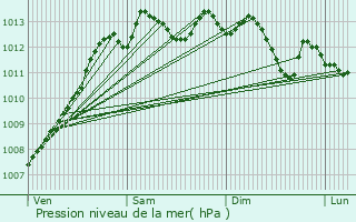 Graphe de la pression atmosphrique prvue pour Pontivy