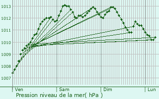 Graphe de la pression atmosphrique prvue pour Theix