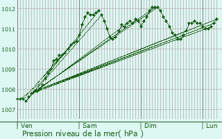 Graphe de la pression atmosphrique prvue pour Huttange