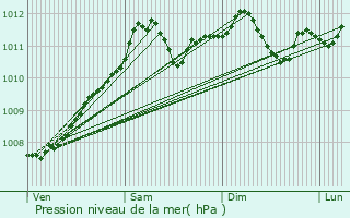 Graphe de la pression atmosphrique prvue pour Bilsdorf