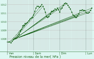 Graphe de la pression atmosphrique prvue pour Heckenhof