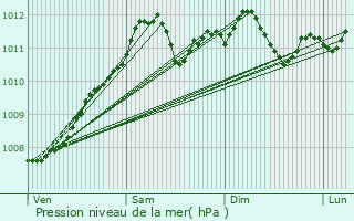 Graphe de la pression atmosphrique prvue pour Levelange