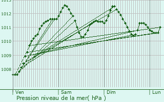 Graphe de la pression atmosphrique prvue pour Morhange