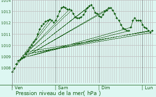 Graphe de la pression atmosphrique prvue pour Jugon-les-Lacs