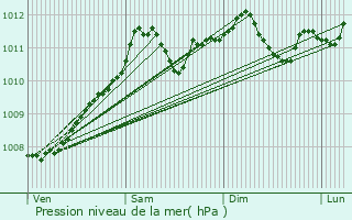 Graphe de la pression atmosphrique prvue pour Ferme Fuhrman