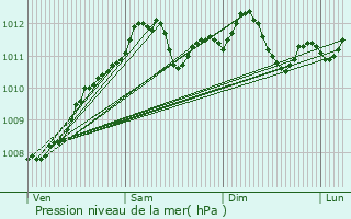 Graphe de la pression atmosphrique prvue pour Soleuvre