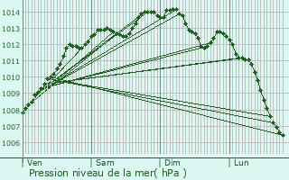 Graphe de la pression atmosphrique prvue pour Hd