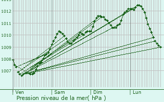 Graphe de la pression atmosphrique prvue pour Bassenge