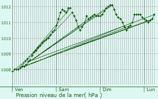 Graphe de la pression atmosphrique prvue pour Fauvillers