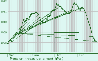 Graphe de la pression atmosphrique prvue pour Meix-devant-Virton