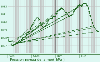 Graphe de la pression atmosphrique prvue pour Comblain-au-Pont