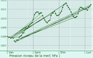 Graphe de la pression atmosphrique prvue pour Alleur