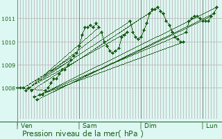 Graphe de la pression atmosphrique prvue pour Borgloon