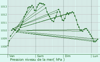 Graphe de la pression atmosphrique prvue pour Grasse