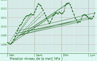 Graphe de la pression atmosphrique prvue pour Metz