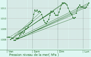 Graphe de la pression atmosphrique prvue pour Berloz