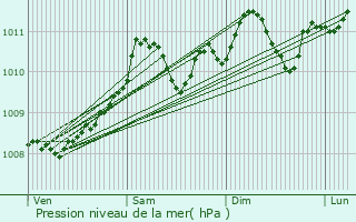 Graphe de la pression atmosphrique prvue pour Gingelom