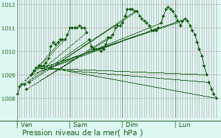 Graphe de la pression atmosphrique prvue pour Olizy-sur-Chiers