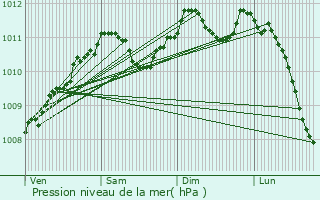 Graphe de la pression atmosphrique prvue pour Rmoiville