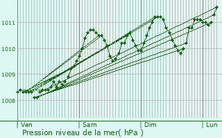 Graphe de la pression atmosphrique prvue pour Lille