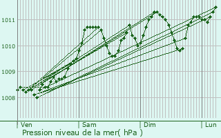 Graphe de la pression atmosphrique prvue pour Herselt