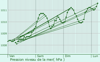 Graphe de la pression atmosphrique prvue pour Rijkevorsel