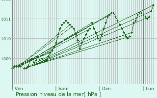 Graphe de la pression atmosphrique prvue pour Ranst