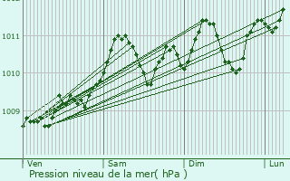 Graphe de la pression atmosphrique prvue pour Kapelle-op-den-Bos