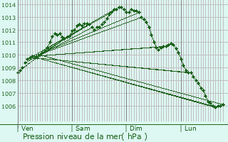 Graphe de la pression atmosphrique prvue pour Mortagne-sur-Svre