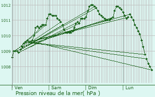 Graphe de la pression atmosphrique prvue pour Nantillois