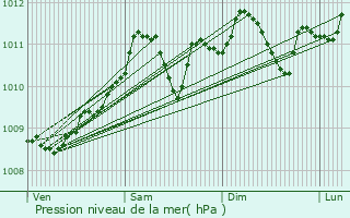 Graphe de la pression atmosphrique prvue pour Assesse