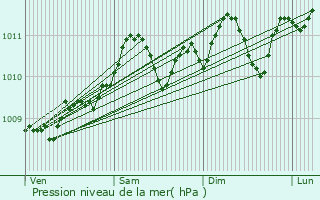 Graphe de la pression atmosphrique prvue pour Zaventem