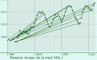 Graphe de la pression atmosphrique prvue pour Vilvoorde