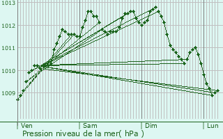 Graphe de la pression atmosphrique prvue pour Venansault