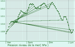 Graphe de la pression atmosphrique prvue pour Talmont-Saint-Hilaire